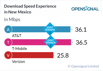 Download Speed Experience in New Mexico