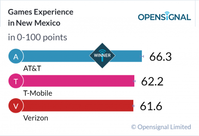 Games Experience in New Mexico