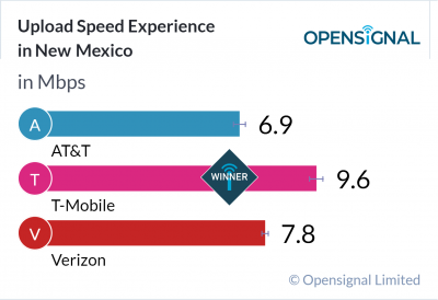 Upload Speed Experience in New Mexico