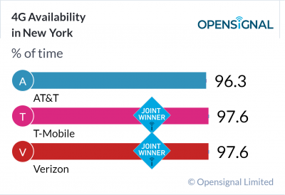 4G Availability in New York