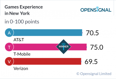 Games Experience in New York