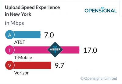 Upload Speed Experience in New York
