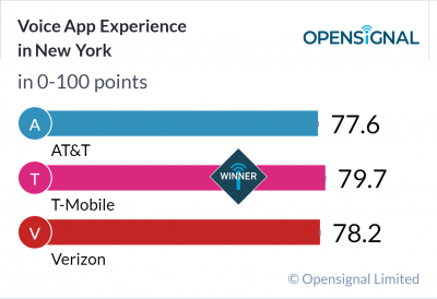 Voice App Experience in New York