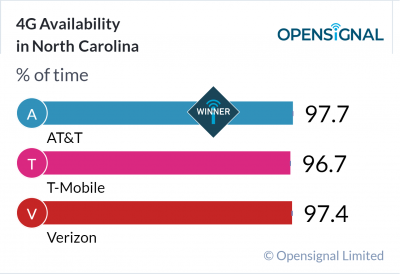 4G Availability in North Carolina