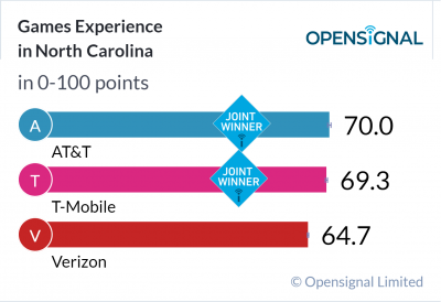 Games Experience in North Carolina