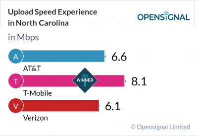Upload Speed Experience in North Carolina