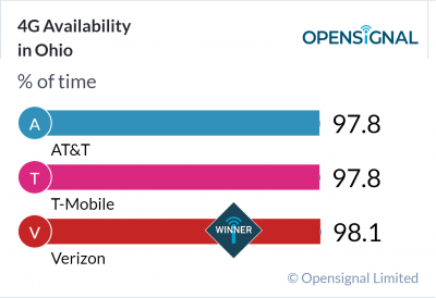 4G Availability in Ohio