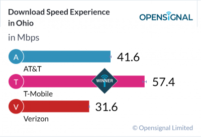 Download Speed Experience in Ohio