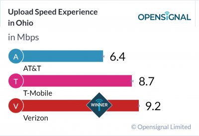 Upload Speed Experience in Ohio