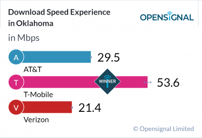 Download Speed Experience in Oklahoma