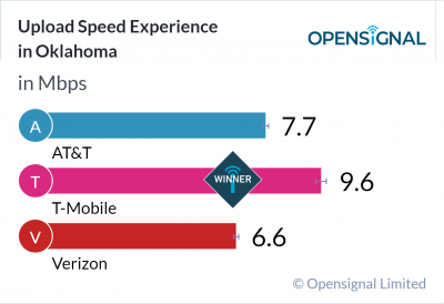 Upload Speed Experience in Oklahoma