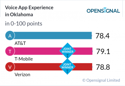 Voice App Experience in Oklahoma