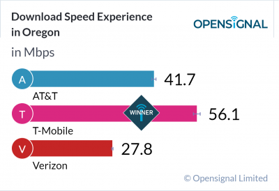 Download Speed Experience in Oregon