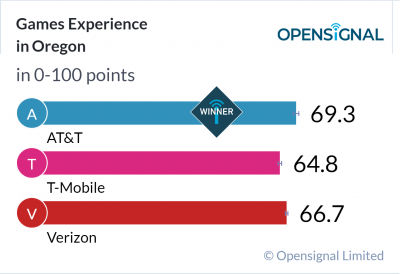 Games Experience in Oregon