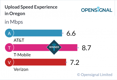 Upload Speed Experience in Oregon