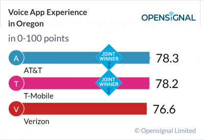 Voice App Experience in Oregon