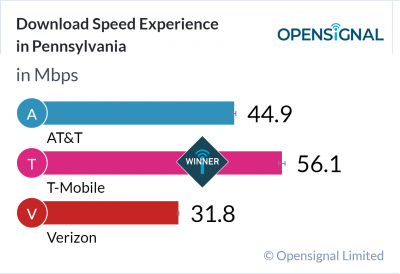 Download Speed Experience in Pennsylvania