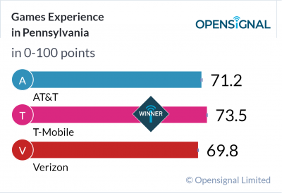 Games Experience in Pennsylvania