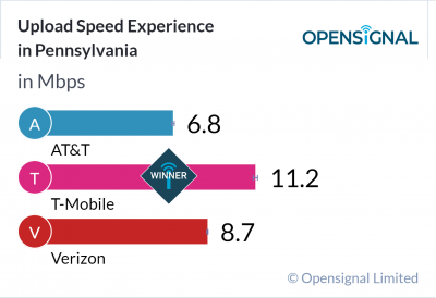 Upload Speed Experience in Pennsylvania