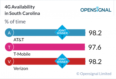 4G Availability in South Carolina