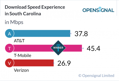 Download Speed Experience in South Carolina