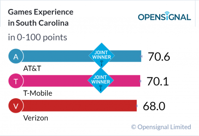 Games Experience in South Carolina
