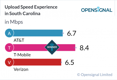 Upload Speed Experience in South Carolina