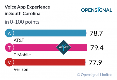 Voice App Experience in South Carolina