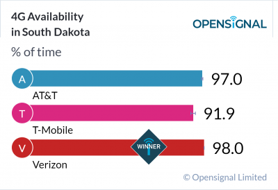 4G Availability in South Dakota