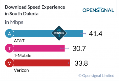 Download Speed Experience in South Dakota