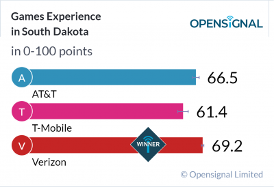 Games Experience in South Dakota