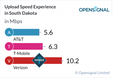 Upload Speed Experience in South Dakota