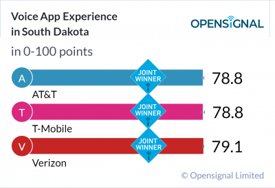 Voice App Experience in South Dakota