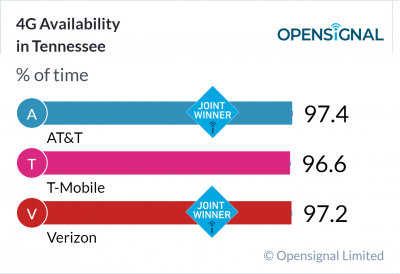 4G Availability in Tennessee