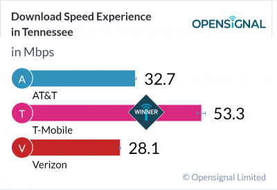 Download Speed Experience in Tennessee