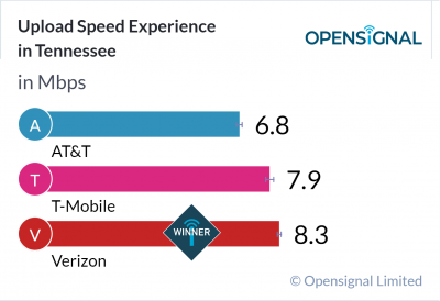 Upload Speed Experience in Tennessee