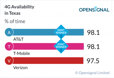 4G Availability in Texas