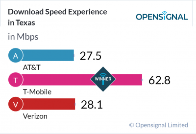 Download Speed Experience in Texas