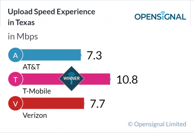 Upload Speed Experience in Texas