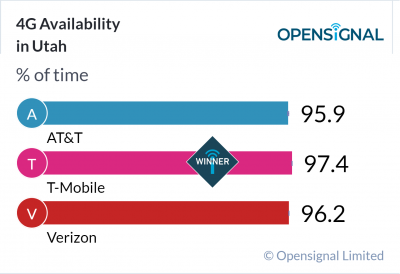 4G Availability in Utah