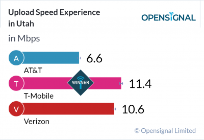 Upload Speed Experience in Utah