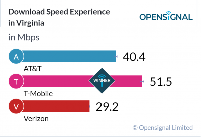 Download Speed Experience in Virginia