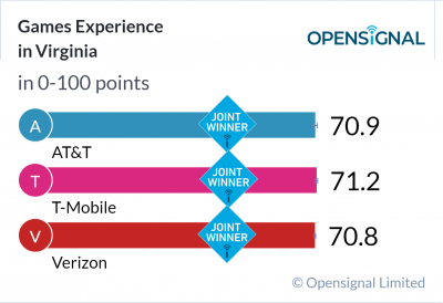 Games Experience in Virginia