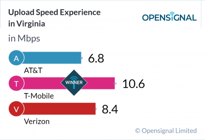 Upload Speed Experience in Virginia