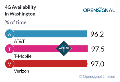 4G Availability in Washington