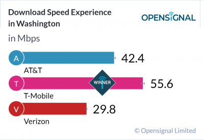 Download Speed Experience in Washington
