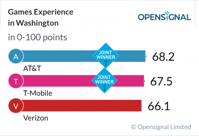 Games Experience in Washington
