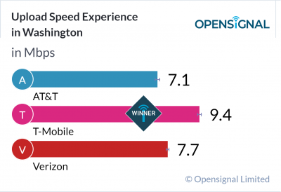 Upload Speed Experience in Washington