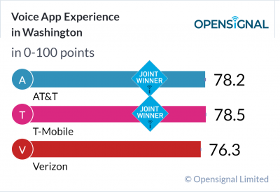 Voice App Experience in Washington