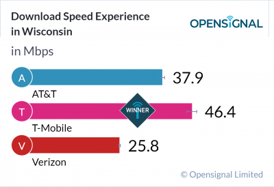Download Speed Experience in Wisconsin